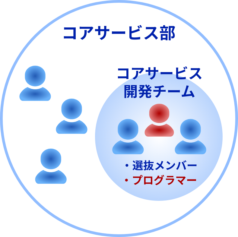 コアサービス部イメージ