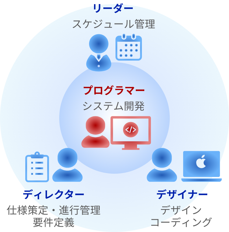 プログラマー立ち位置イメージ