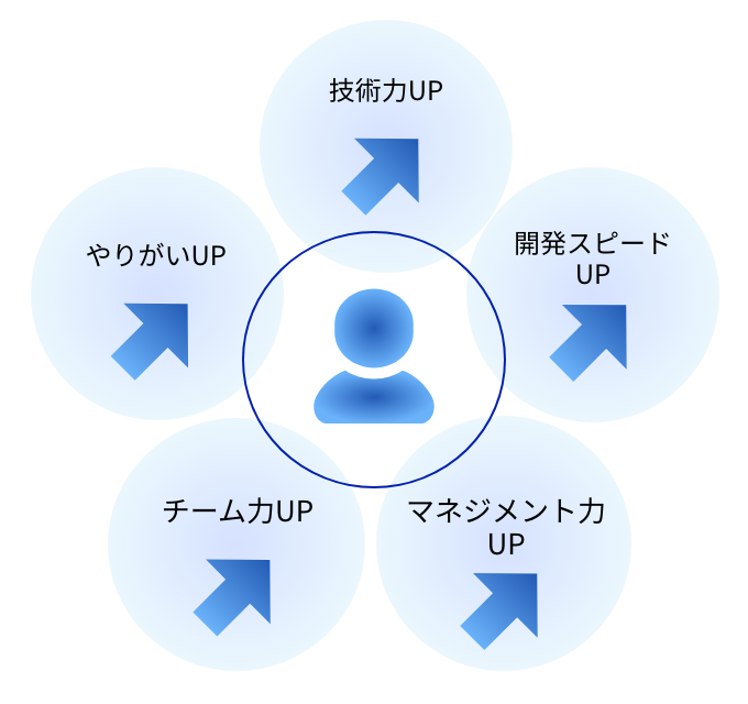 挑戦による成長・変化