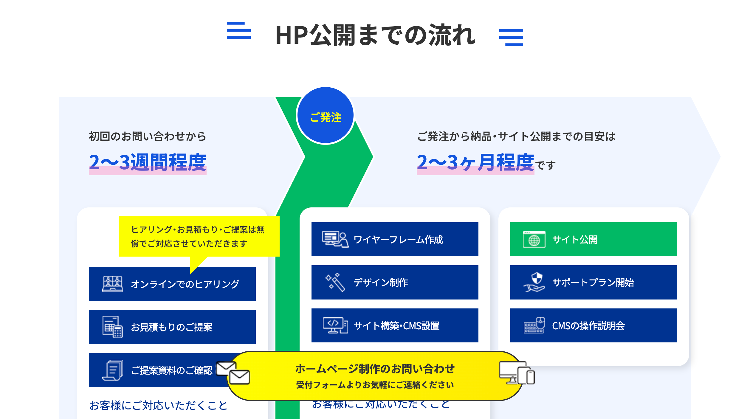 HP公開までの流れ