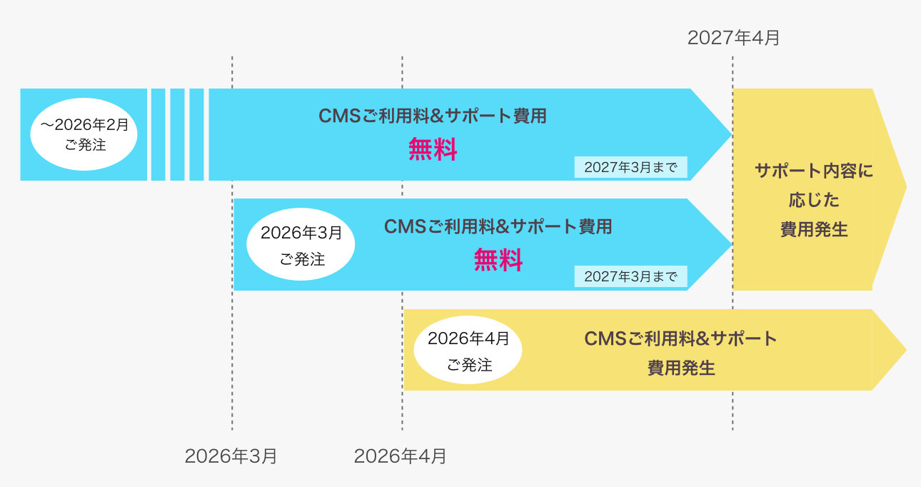キャンペーンの適用期間