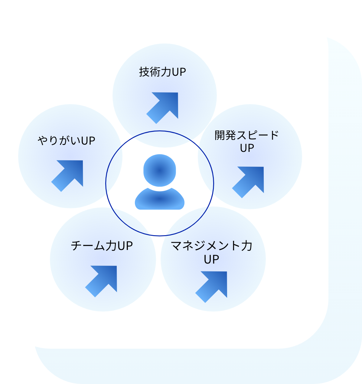 挑戦による成長・変化